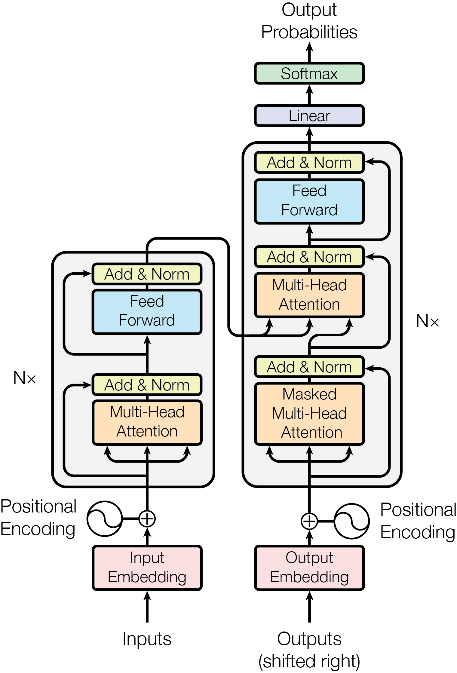 The original Transformer encoder–decoder architecture: stacked attention and feed-forward layers with positional encodings.